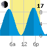 Popham Beach tide chart for Thursday, July 17, 2025