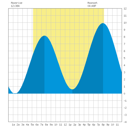 Popham Beach tide chart for Sunday, July 20, 2025