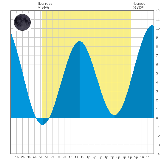 Popham Beach tide chart for Thursday, July 24, 2025