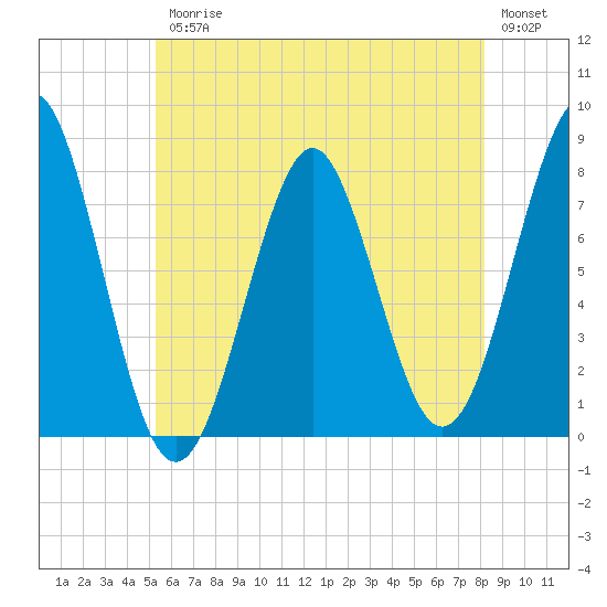 Popham Beach tide chart for Friday, July 25, 2025