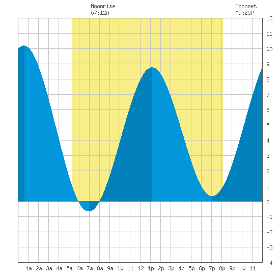 Popham Beach tide chart for Saturday, July 26, 2025