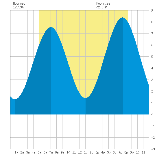 Popham Beach tide chart for Friday, July 4, 2025