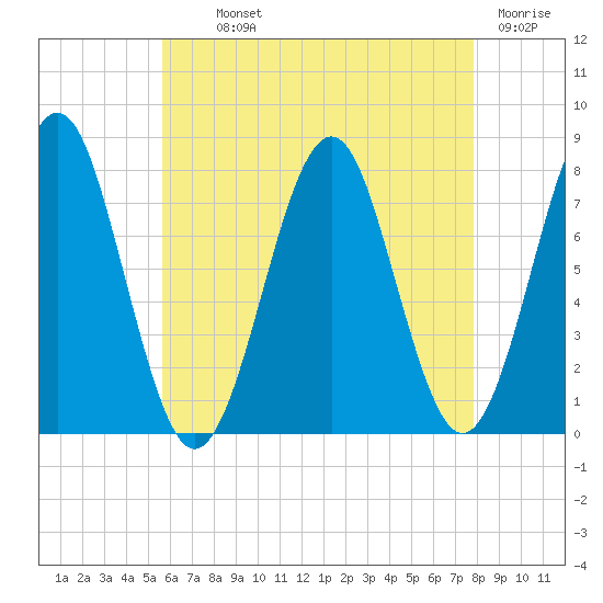 Popham Beach tide chart for Monday, August 11, 2025