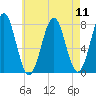 Popham Beach tide chart for Monday, August 11, 2025