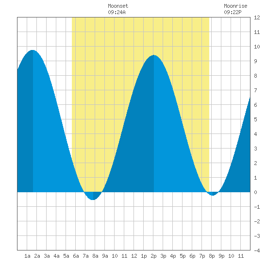 Popham Beach tide chart for Tuesday, August 12, 2025