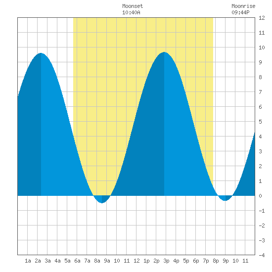 Popham Beach tide chart for Wednesday, August 13, 2025