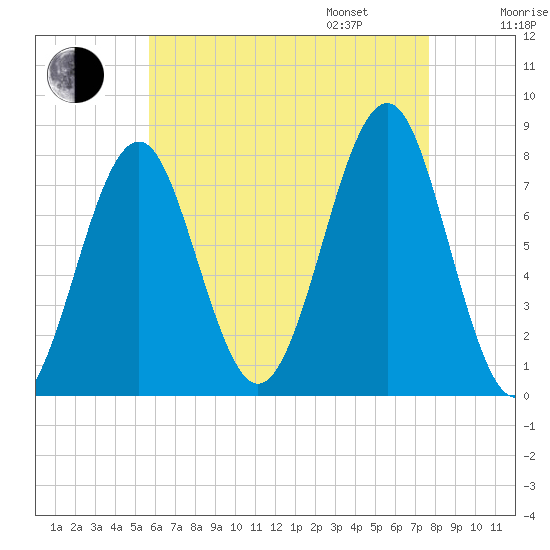 Popham Beach tide chart for Saturday, August 16, 2025