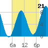 Popham Beach tide chart for Thursday, August 21, 2025
