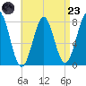 Popham Beach tide chart for Saturday, August 23, 2025