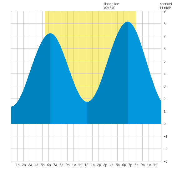 Popham Beach tide chart for Saturday, August 2, 2025