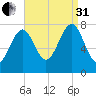 Popham Beach tide chart for Sunday, August 31, 2025