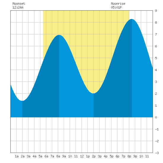 Popham Beach tide chart for Monday, August 4, 2025