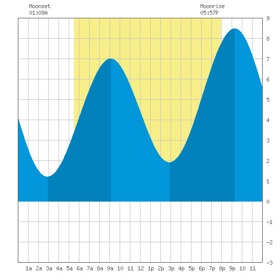 Popham Beach tide chart for Tuesday, August 5, 2025