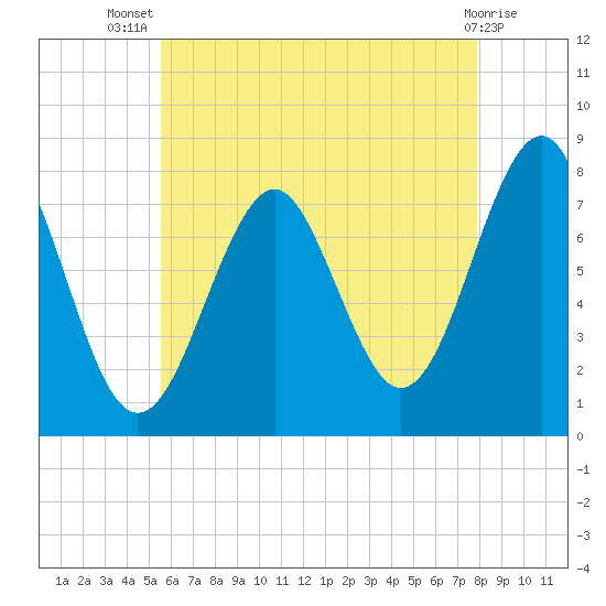 Popham Beach tide chart for Thursday, August 7, 2025