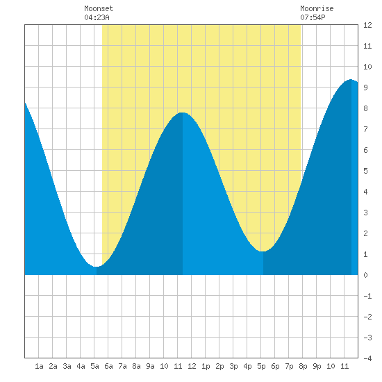 Popham Beach tide chart for Friday, August 8, 2025