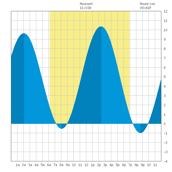 Popham Beach tide chart for Thursday, September 11, 2025