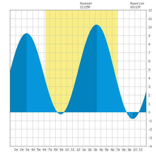 Popham Beach tide chart for Friday, September 12, 2025