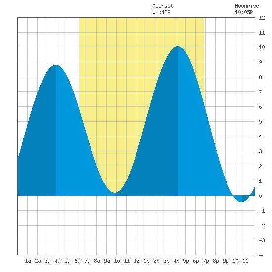 Popham Beach tide chart for Saturday, September 13, 2025