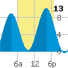 Popham Beach tide chart for Saturday, September 13, 2025