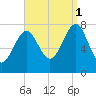 Popham Beach tide chart for Monday, September 1, 2025