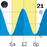 Popham Beach tide chart for Sunday, September 21, 2025