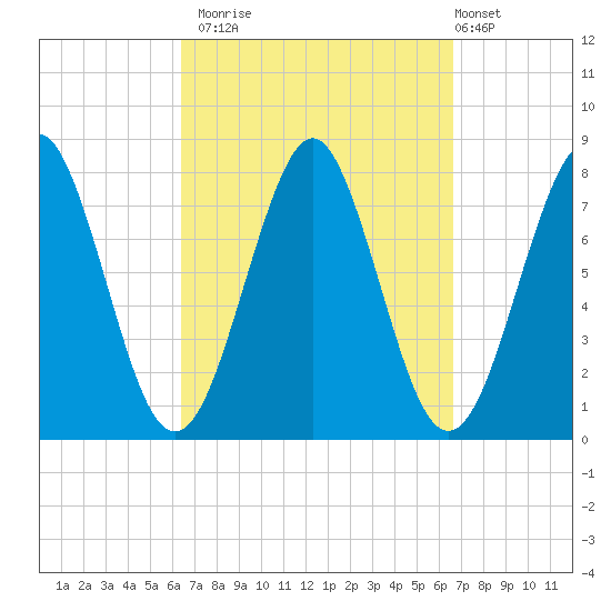Popham Beach tide chart for Monday, September 22, 2025