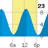 Popham Beach tide chart for Tuesday, September 23, 2025