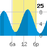 Popham Beach tide chart for Thursday, September 25, 2025