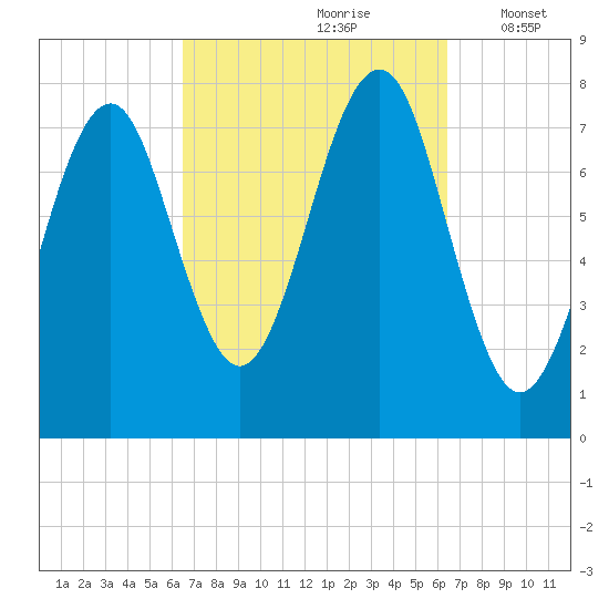Popham Beach tide chart for Saturday, September 27, 2025