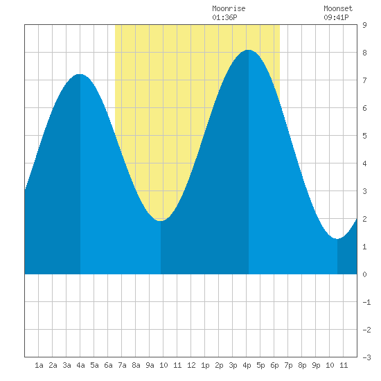Popham Beach tide chart for Sunday, September 28, 2025