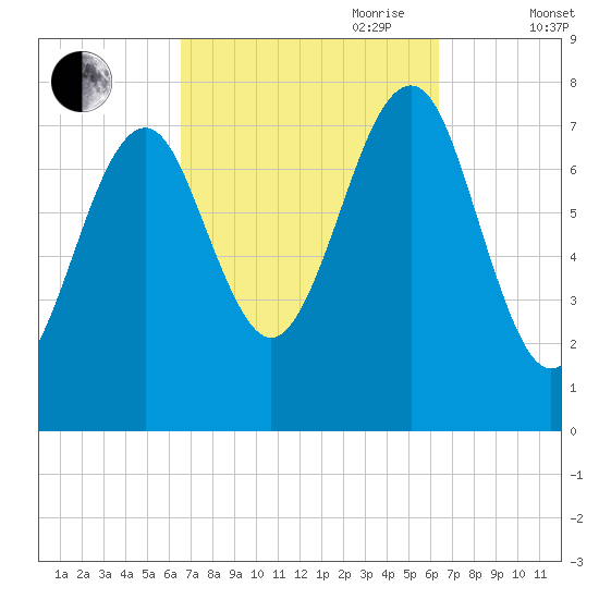Popham Beach tide chart for Monday, September 29, 2025