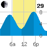 Popham Beach tide chart for Monday, September 29, 2025