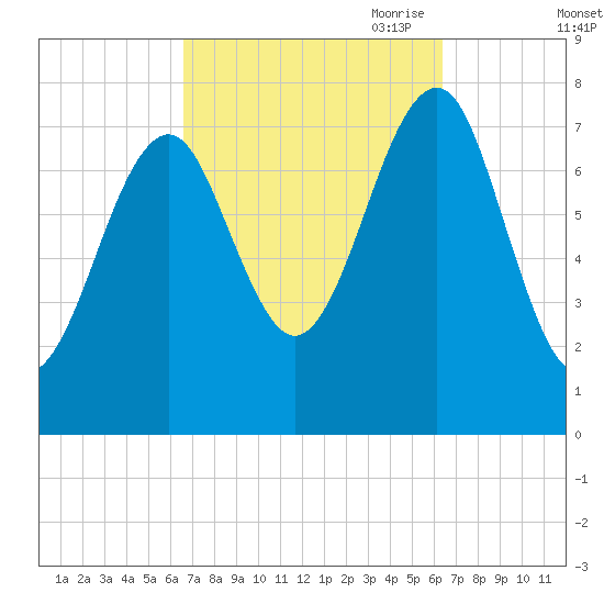 Popham Beach tide chart for Tuesday, September 30, 2025