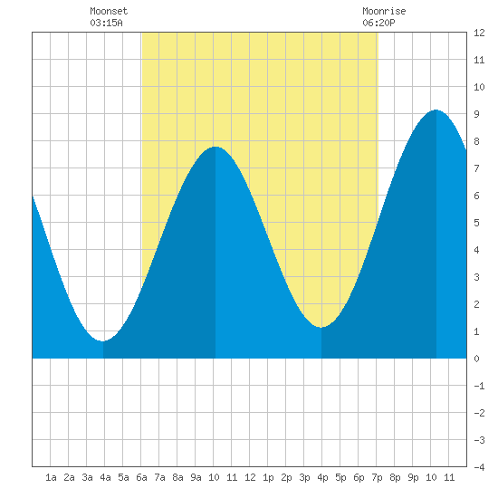 Popham Beach tide chart for Friday, September 5, 2025