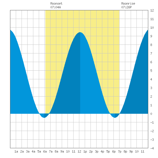 Popham Beach tide chart for Monday, September 8, 2025