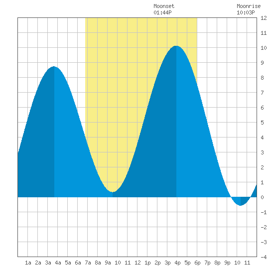 Popham Beach tide chart for Sunday, October 12, 2025