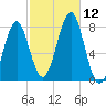 Popham Beach tide chart for Sunday, October 12, 2025