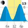 Popham Beach tide chart for Monday, October 13, 2025
