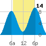 Popham Beach tide chart for Tuesday, October 14, 2025