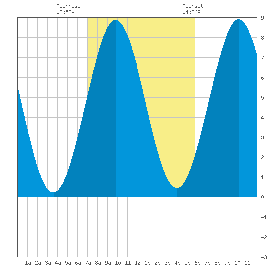 Popham Beach tide chart for Saturday, October 18, 2025