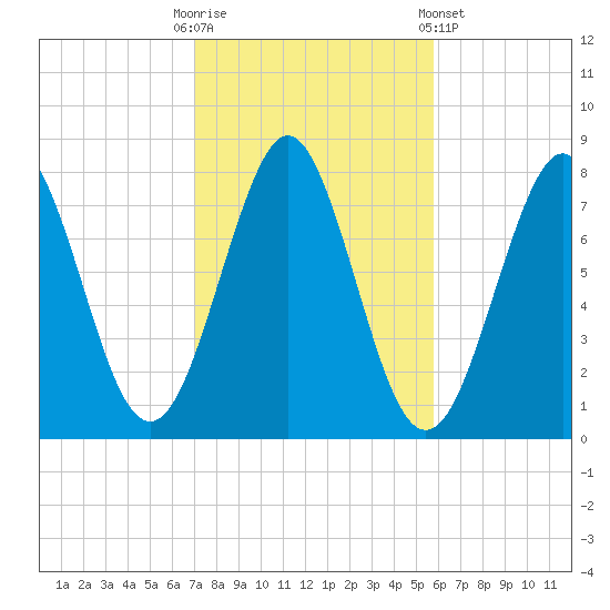 Popham Beach tide chart for Monday, October 20, 2025