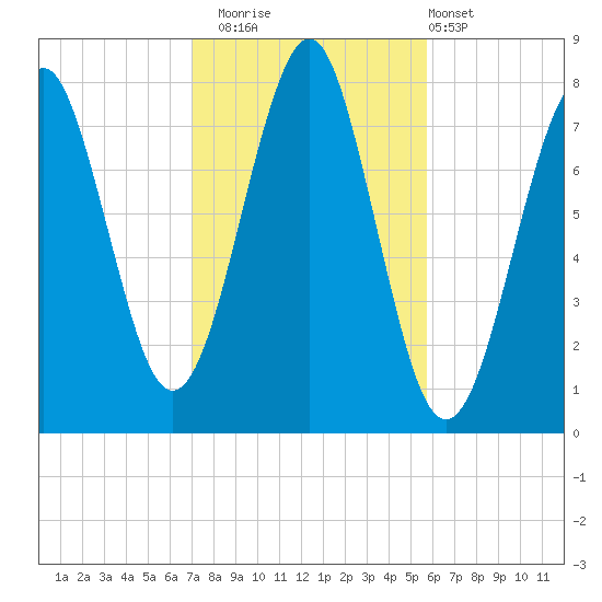 Popham Beach tide chart for Wednesday, October 22, 2025