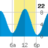 Popham Beach tide chart for Wednesday, October 22, 2025