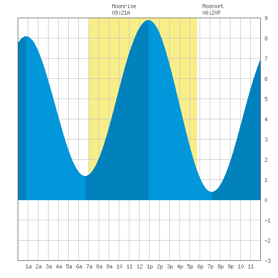 Popham Beach tide chart for Thursday, October 23, 2025
