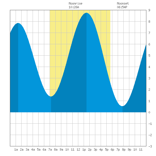 Popham Beach tide chart for Friday, October 24, 2025