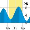 Popham Beach tide chart for Sunday, October 26, 2025