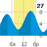 Popham Beach tide chart for Monday, October 27, 2025