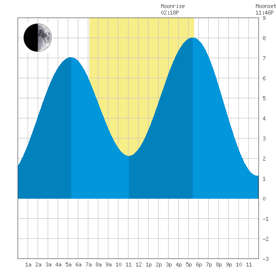 Popham Beach tide chart for Wednesday, October 29, 2025