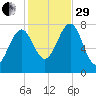 Popham Beach tide chart for Wednesday, October 29, 2025