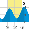 Popham Beach tide chart for Thursday, October 2, 2025